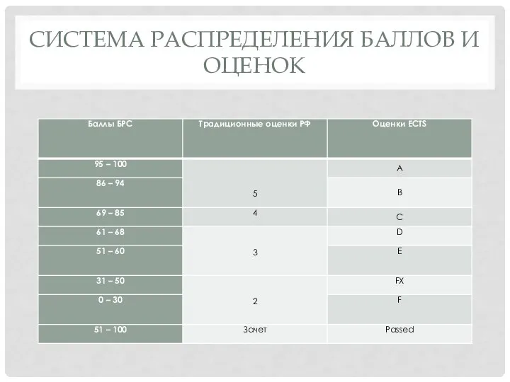 СИСТЕМА РАСПРЕДЕЛЕНИЯ БАЛЛОВ И ОЦЕНОК