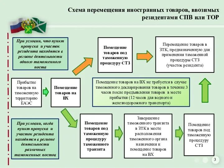 Схема перемещения иностранных товаров, ввозимых резидентами СПВ или ТОР Прибытие товаров на