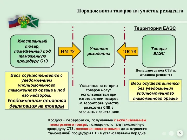 Порядок ввоза товаров на участок резидента Иностранный товар, помещенный под таможенную процедуру