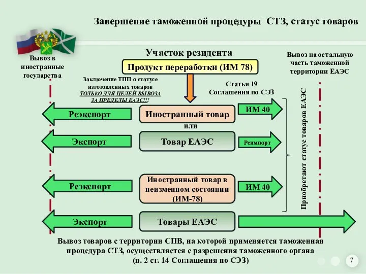 Завершение таможенной процедуры СТЗ, статус товаров Участок резидента Продукт переработки (ИМ 78)