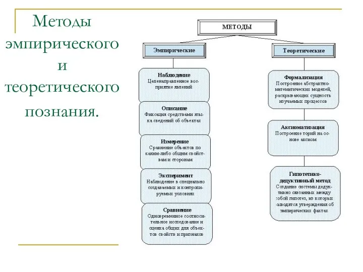 Методы эмпирического и теоретического познания.