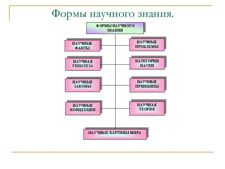 Формы научного знания.