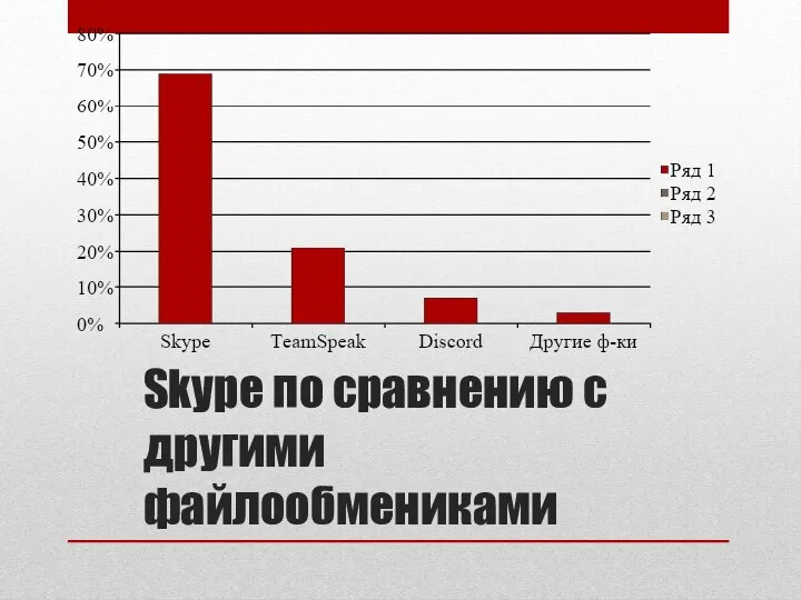 Skype по сравнению с другими файлообмениками