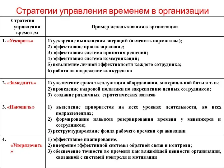 Стратегии управления временем в организации