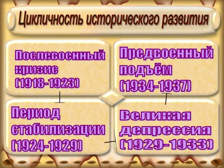 Цикличность исторического развития Послевоенный кризис (1918-1923) Период стабилизации (1924-1929) Великая депрессия (1929-1933) Предвоенный подъём (1934-1937)