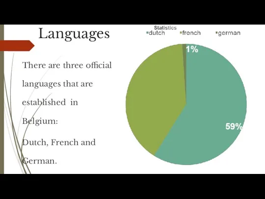 Languages There are three official languages that are established in Belgium: Dutch, French and German. (amcham.be)