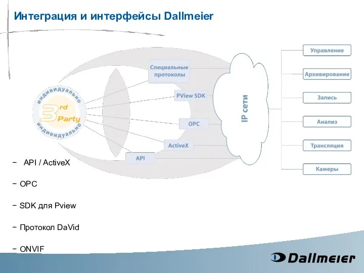 Интеграция и интерфейсы Dallmeier API / ActiveX OPC SDK для Pview Протокол DaVid ONVIF