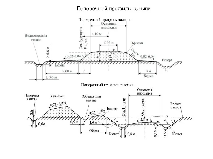 Поперечный профиль насыпи Поперечный профиль насыпи Поперечный профиль выемки