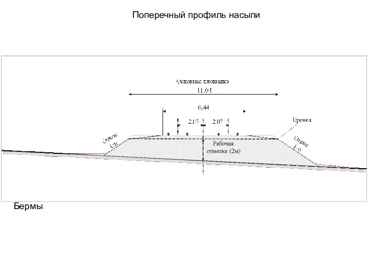 Поперечный профиль насыпи Бермы