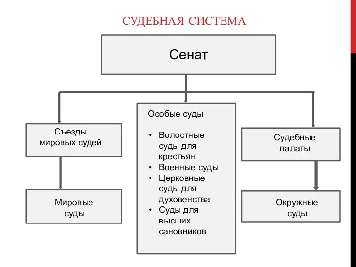 СУДЕБНАЯ СИСТЕМА Сенат Съезды мировых судей Мировые суды Судебные палаты Окружные суды