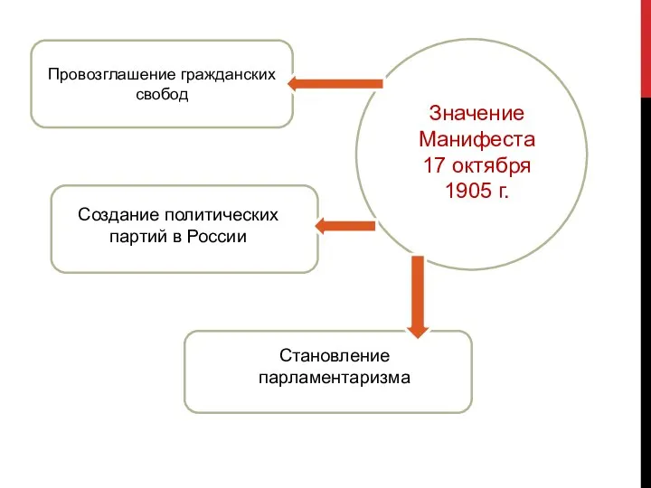 Провозглашение гражданских свобод Значение Манифеста 17 октября 1905 г. Создание политических партий в России Становление парламентаризма