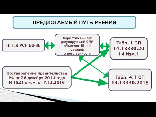 ПРЕДЛОГАЕМЫЙ ПУТЬ РЕЕНИЯ Табл. 1 СП 14.13330.2014 Изм.1 П. 1.9 РСН 60-86