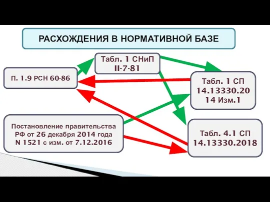 РАСХОЖДЕНИЯ В НОРМАТИВНОЙ БАЗЕ Табл. 1 СНиП II-7-81 Табл. 1 СП 14.13330.2014