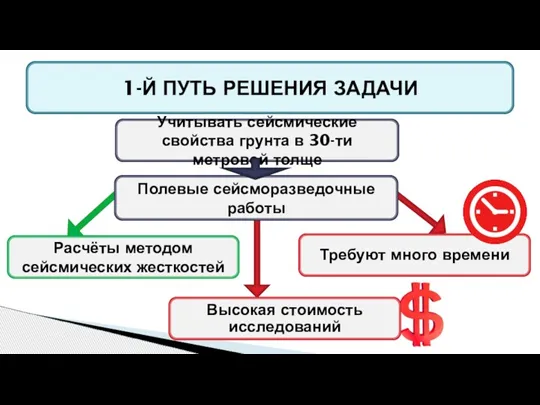 1-Й ПУТЬ РЕШЕНИЯ ЗАДАЧИ Учитывать сейсмические свойства грунта в 30-ти метровой толще