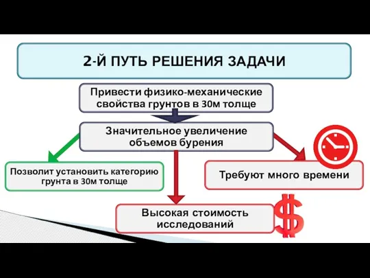 2-Й ПУТЬ РЕШЕНИЯ ЗАДАЧИ Привести физико-механические свойства грунтов в 30м толще Высокая