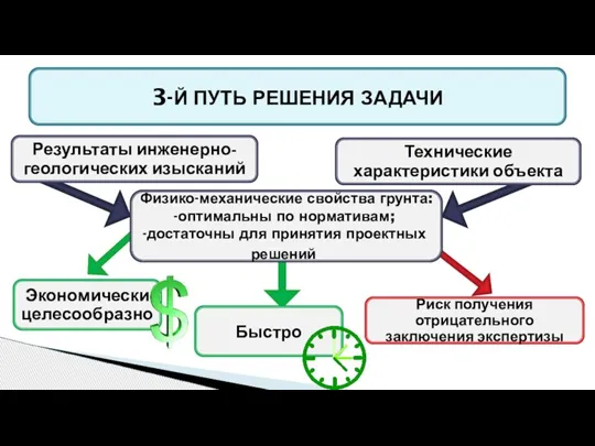 3-Й ПУТЬ РЕШЕНИЯ ЗАДАЧИ Результаты инженерно-геологических изысканий Технические характеристики объекта Физико-механические свойства