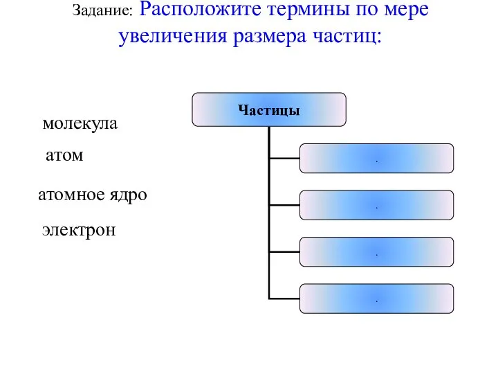 Задание: Расположите термины по мере увеличения размера частиц: молекула электрон атом атомное ядро