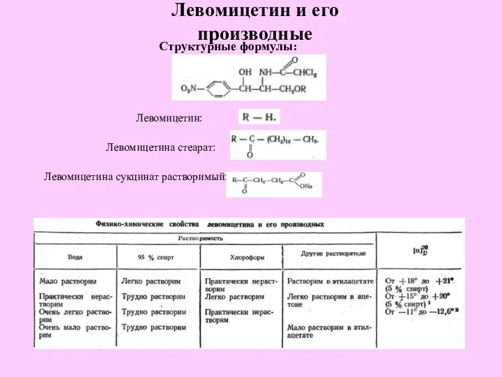 Левомицетин и его производные Структурные формулы: Левомицетин: Левомицетина стеарат: Левомицетина сукцинат растворимый: