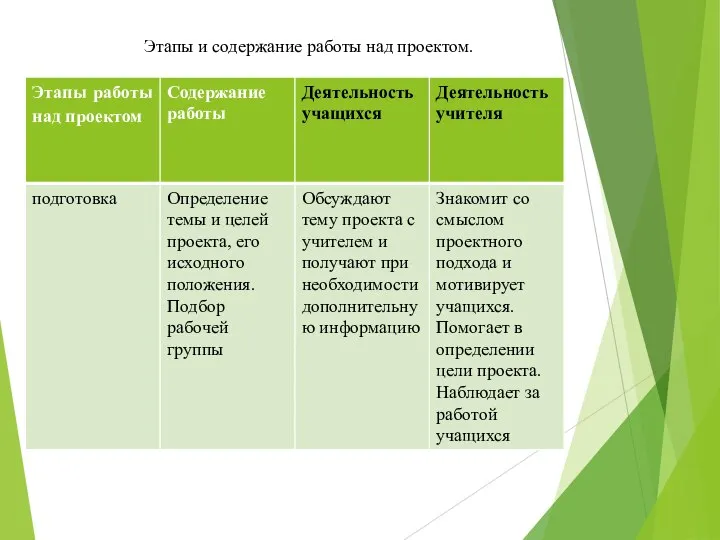 Этапы и содержание работы над проектом.