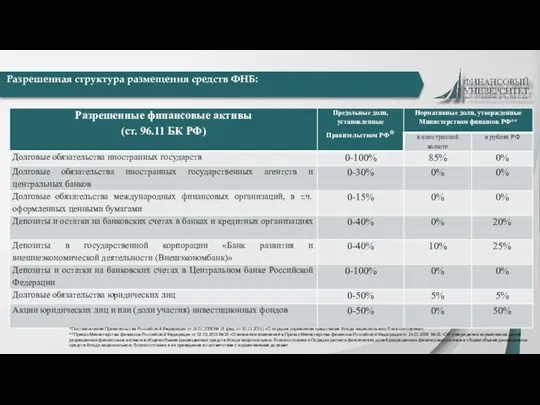 Разрешенная структура размещения средств ФНБ: *Постановление Правительства Российской Федерации от 19.01.2008 №