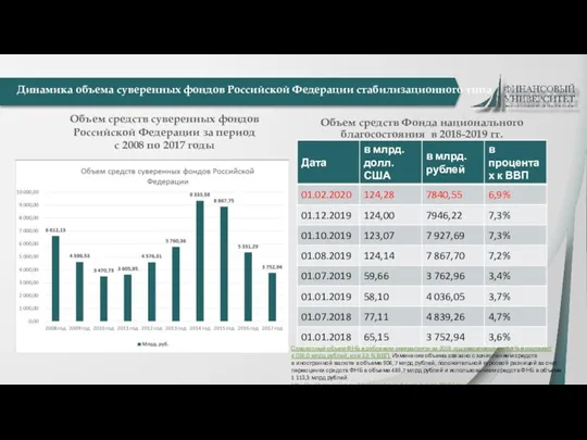 Объем средств суверенных фондов Российской Федерации за период с 2008 по 2017