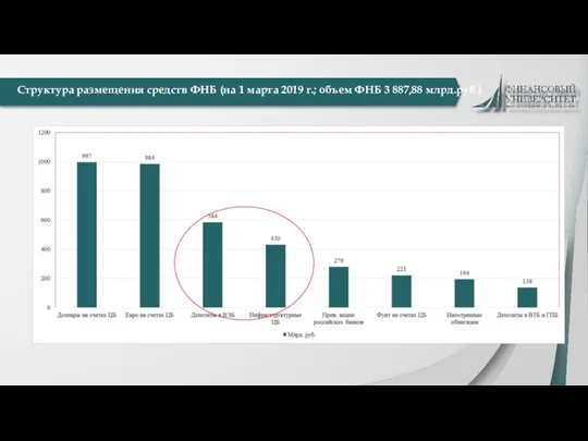 Структура размещения средств ФНБ (на 1 марта 2019 г.; объем ФНБ 3 887,88 млрд.руб.)