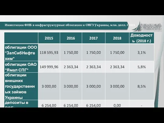 Инвестиции ФНБ в инфраструктурные облигации и ОВГЗ Украины, млн. долл. США