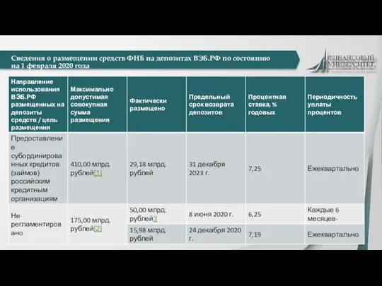 Сведения о размещении средств ФНБ на депозитах ВЭБ.РФ по состоянию на 1 февраля 2020 года