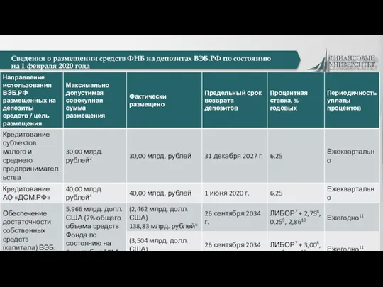 Сведения о размещении средств ФНБ на депозитах ВЭБ.РФ по состоянию на 1 февраля 2020 года