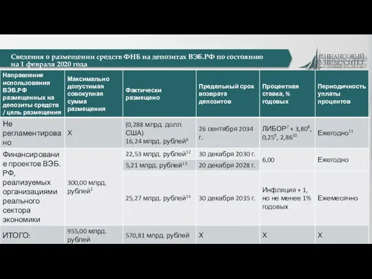 Сведения о размещении средств ФНБ на депозитах ВЭБ.РФ по состоянию на 1 февраля 2020 года