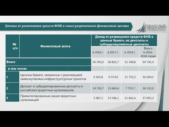 Доходы от размещения средств ФНБ в иные разрешенные финансовые активы (млн. рублей)