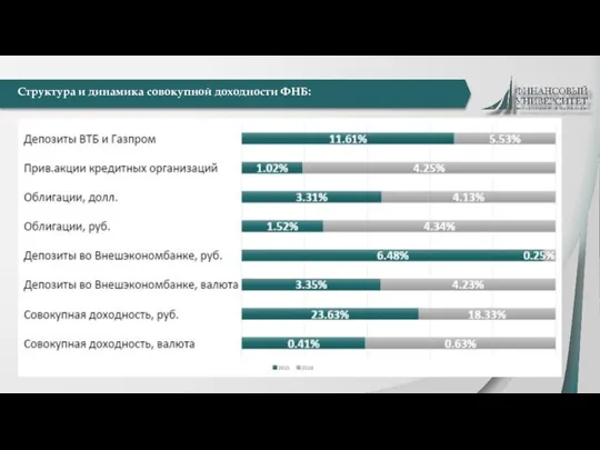 Структура и динамика совокупной доходности ФНБ: