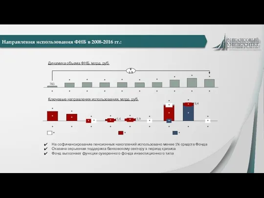 Направления использования ФНБ в 2008-2016 гг.: * * * * * *