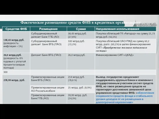 Фактическое размещение средств ФНБ в кредитных организациях: