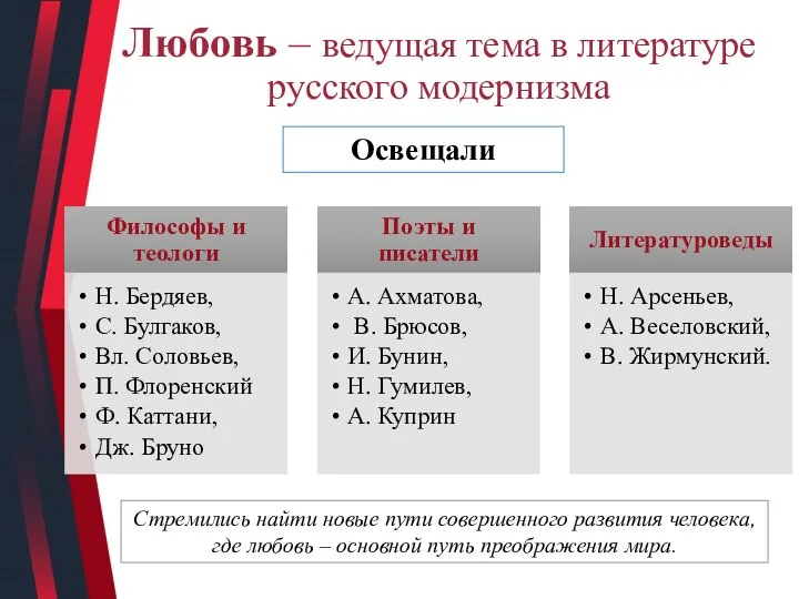 Любовь – ведущая тема в литературе русского модернизма Освещали Стремились найти новые