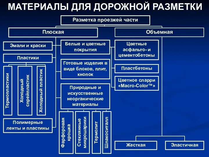 МАТЕРИАЛЫ ДЛЯ ДОРОЖНОЙ РАЗМЕТКИ Разметка проезжей части Плоская Объемная Эмали и краски