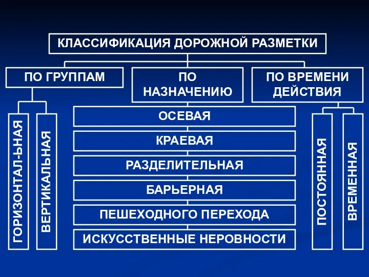 КЛАССИФИКАЦИЯ ДОРОЖНОЙ РАЗМЕТКИ ПО ГРУППАМ ПО НАЗНАЧЕНИЮ ПО ВРЕМЕНИ ДЕЙСТВИЯ ГОРИЗОНТАЛ-ЬНАЯ ВЕРТИКАЛЬНАЯ