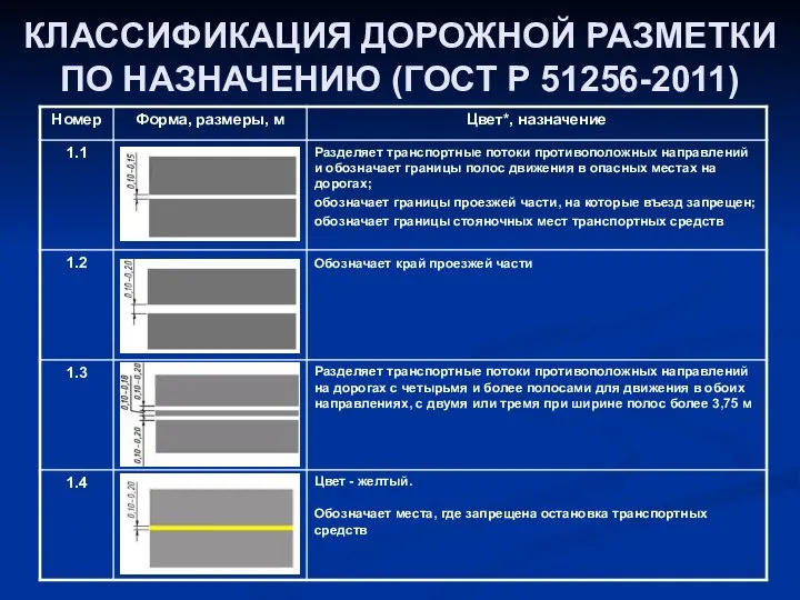 КЛАССИФИКАЦИЯ ДОРОЖНОЙ РАЗМЕТКИ ПО НАЗНАЧЕНИЮ (ГОСТ Р 51256-2011)