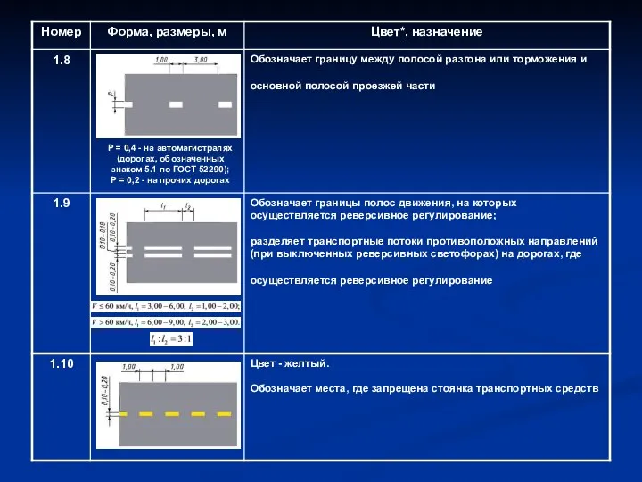 P = 0,4 - на автомагистралях (дорогах, обозначенных знаком 5.1 по ГОСТ