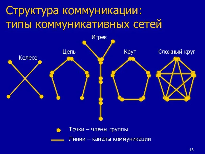 Структура коммуникации: типы коммуникативных сетей Колесо Цепь Круг Сложный круг Игрек