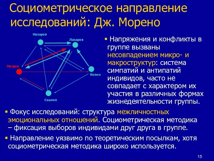 Социометрическое направление исследований: Дж. Морено Напряжения и конфликты в группе вызваны несовпадением