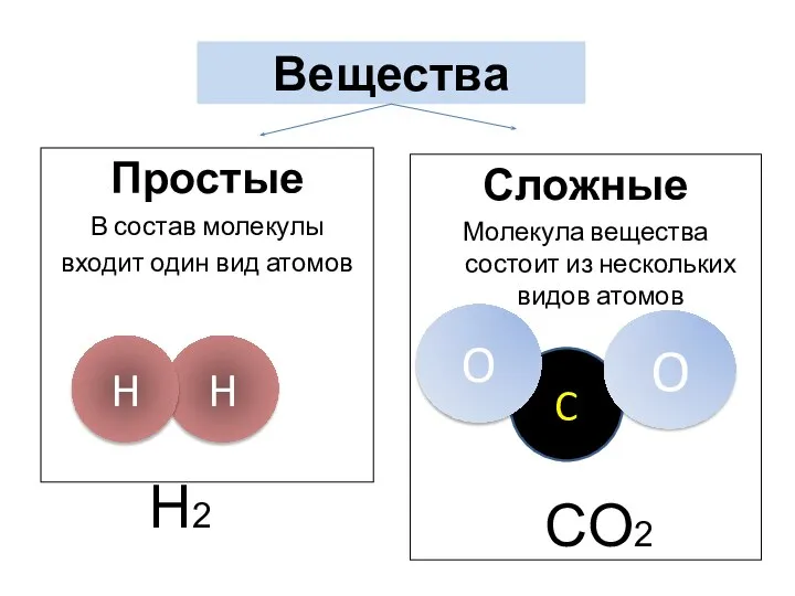 Вещества Простые В состав молекулы входит один вид атомов в состав молекулы