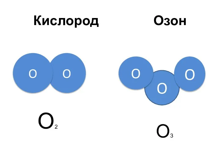 O O O O O Кислород Озон O2 O3