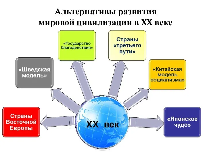 Альтернативы развития мировой цивилизации в XX веке XX век