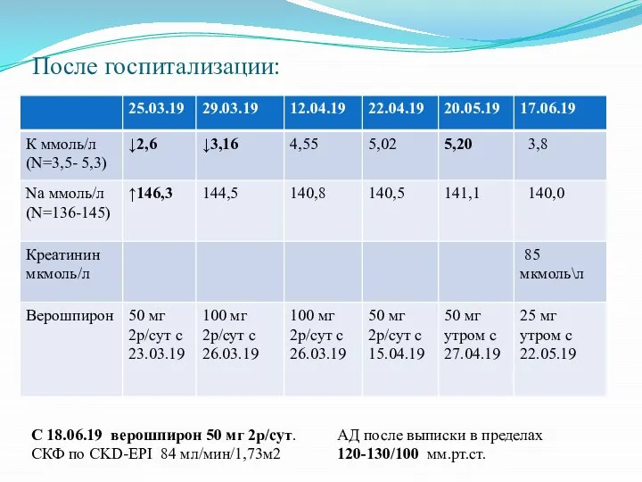 После госпитализации: С 18.06.19 верошпирон 50 мг 2р/сут. СКФ по СKD-EPI 84