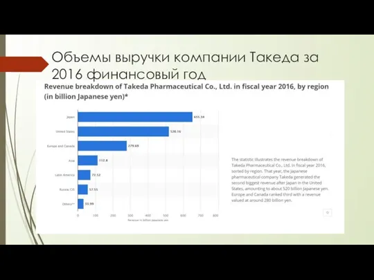 Объемы выручки компании Такеда за 2016 финансовый год