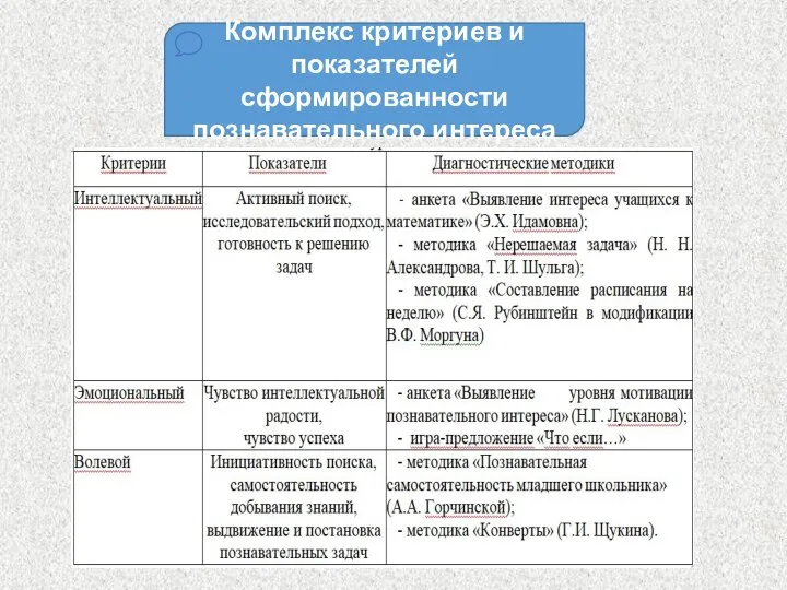 Комплекс критериев и показателей сформированности познавательного интереса