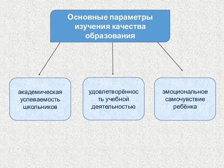 Основные параметры изучения качества образования академическая успеваемость школьников удовлетворённость учебной деятельностью эмоциональное самочувствие ребёнка