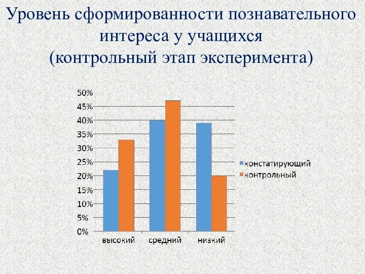 Уровень сформированности познавательного интереса у учащихся (контрольный этап эксперимента)