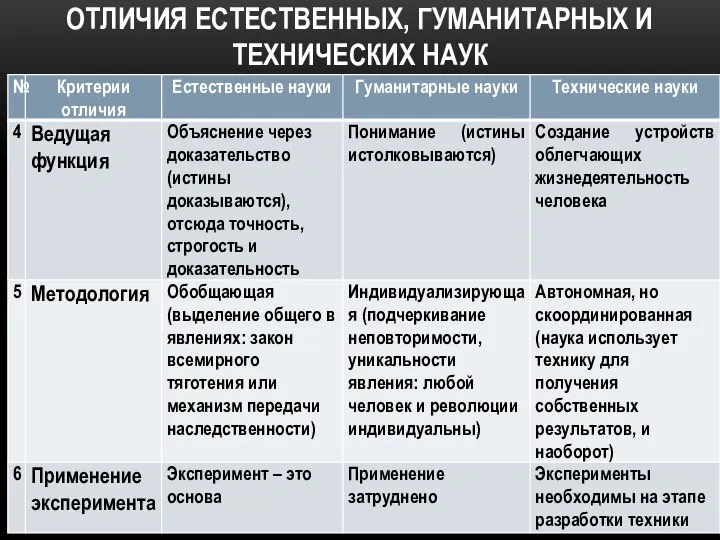 ОТЛИЧИЯ ЕСТЕСТВЕННЫХ, ГУМАНИТАРНЫХ И ТЕХНИЧЕСКИХ НАУК